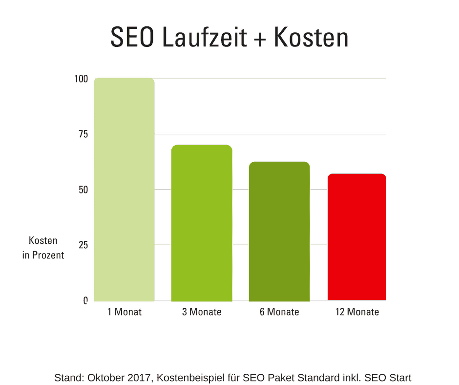 Beispiel SEO Laufzeit + Kosten, SEO Paket Standard, Stand: Okt. 2017