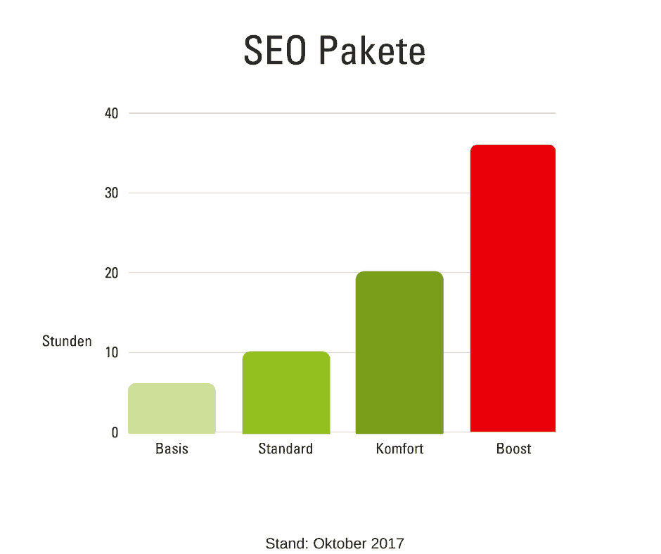 Übersicht der SEO Pakete, Stand: Okt. 2017