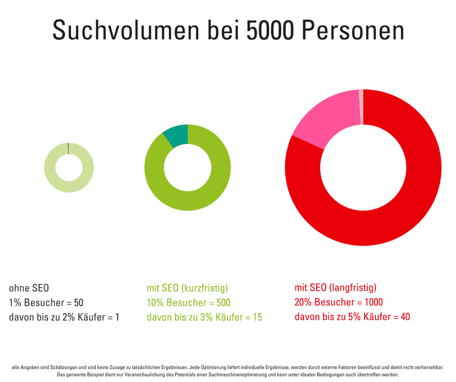 Search Engine Optimization:  Beispiel eines Suchvolumen von 5000 Personen und dem Potential einer Suchmaschinenoptimierung