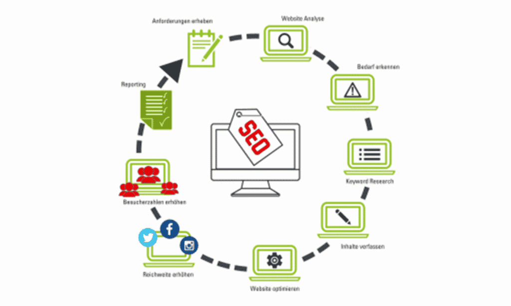 Ablauf einer Suchmaschinenoptimierung (SEO)