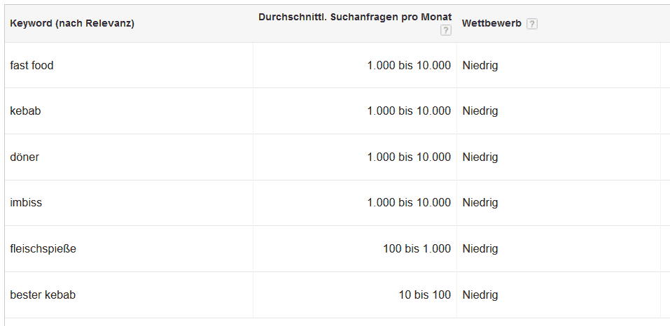 Keyword Research zur Ermittlung geeigneter Suchbegriffe