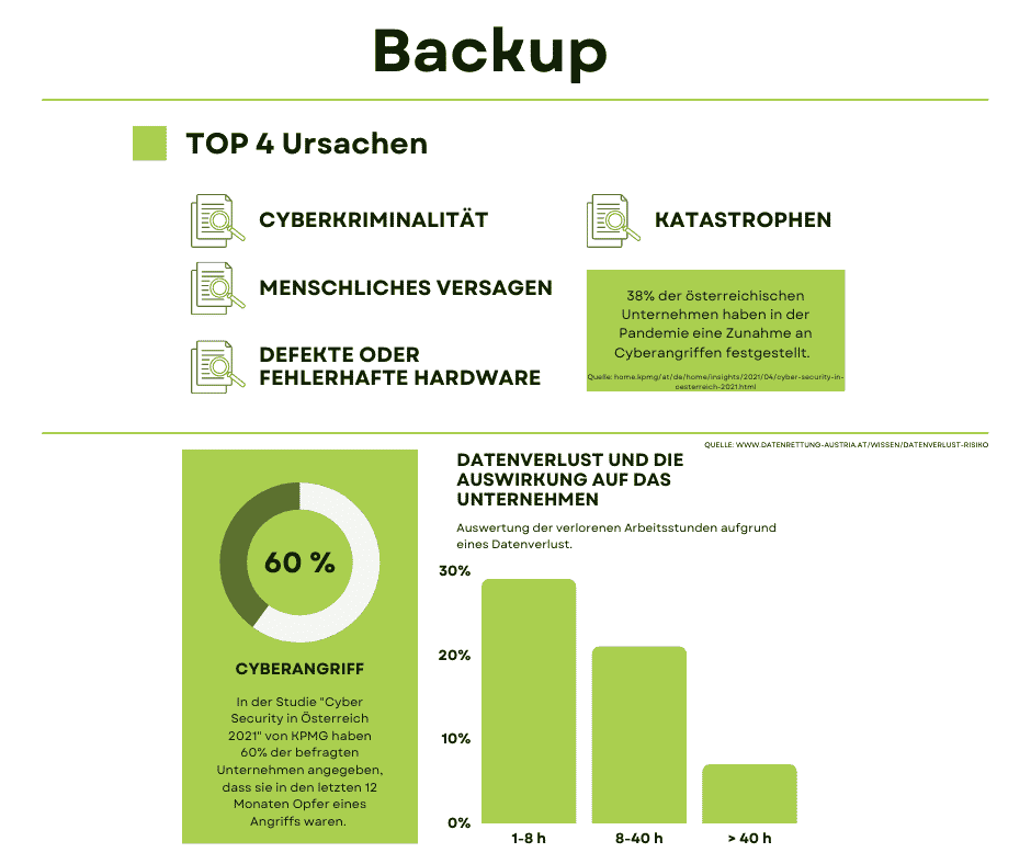 Studie zu Backups