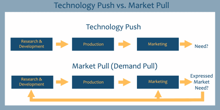 Innovation Push- und Pullmedien