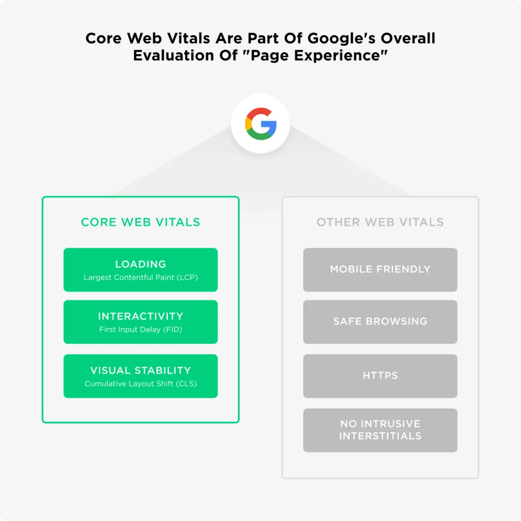 Core Web Vitals; Quelle: backlinko.com, Website Ranking Trends