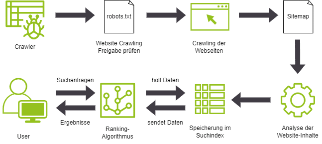 Technisches SEO 4: Crawling & Indexierung