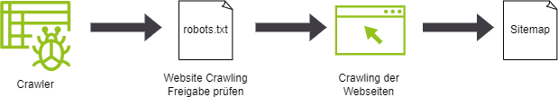 Technisches SEO 4: Sitemap